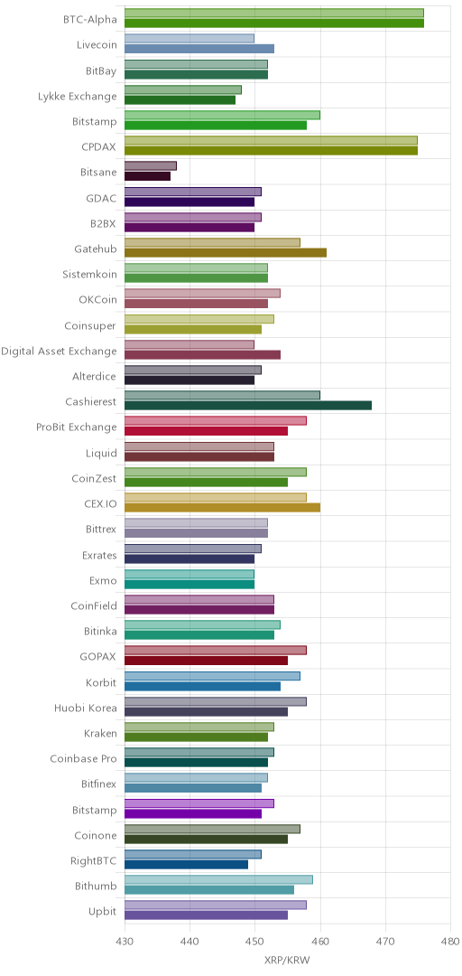 거래소별 리플 시황(위 1시간전, 아래 현재)