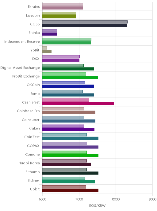 거래소별 이오스 시황(위 1시간전, 아래 현재)