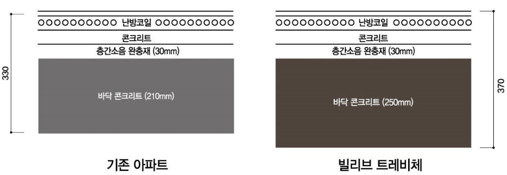 바닥 콘크리트 두께를 두껍게 한 빌리브 트레비체.