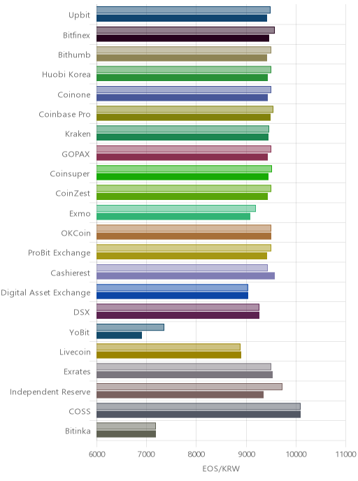 거래소별 이오스 시황(위 1시간전, 아래 현재)
