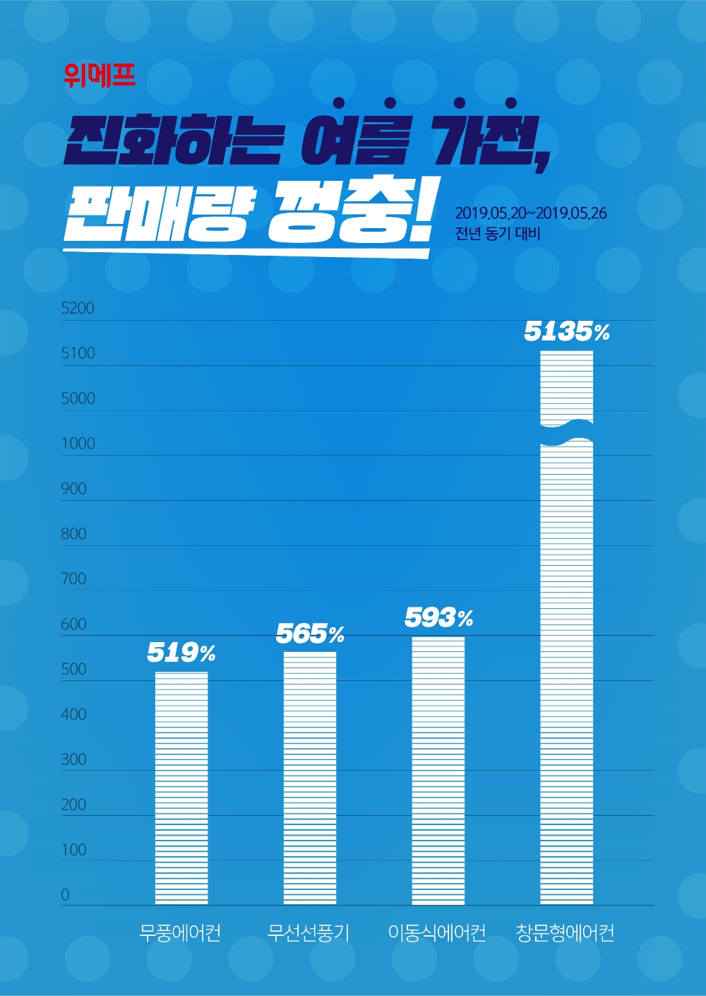 ▲ 위메프 여름가전 판매량
