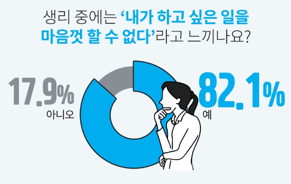 ▲설문결과2. '생리중에 하고싶은일을 하는가'