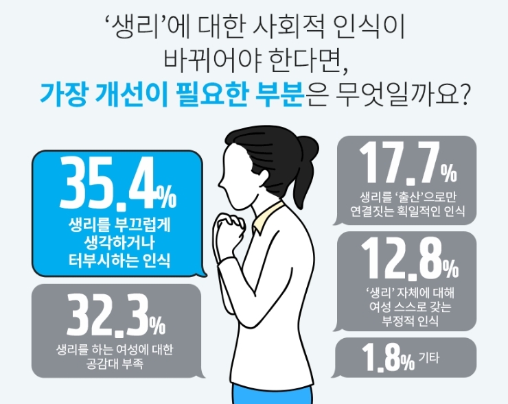 ▲설문결과3. '생리에 대한 인식개선'