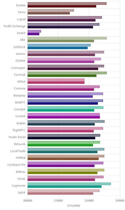 거래소별 이더리움 시황(위 1시간전, 아래 현재)