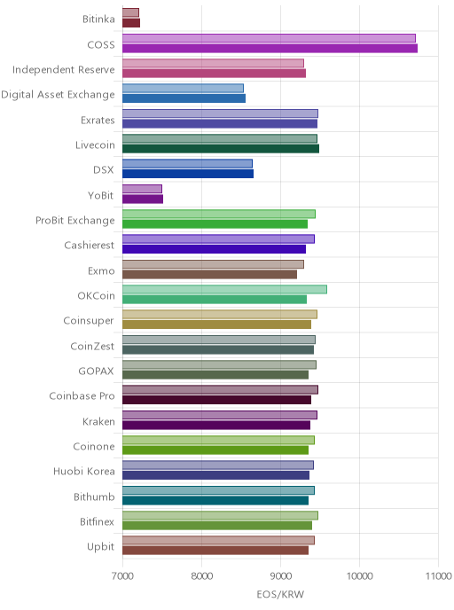 거래소별 이오스 시황(위 1시간전, 아래 현재)
