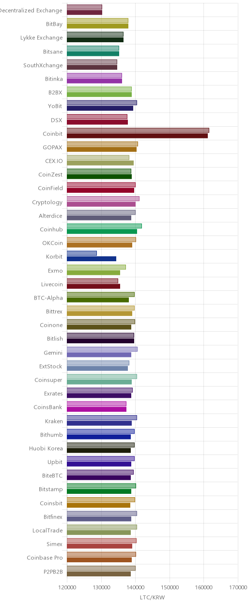거래소별 라이트코인 시황(위 1시간전, 아래 현재)