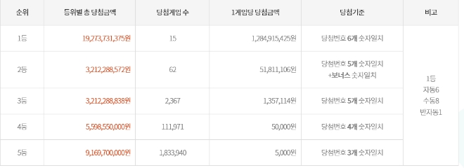 로또 수동 당첨자가 더 많아... 사연보니