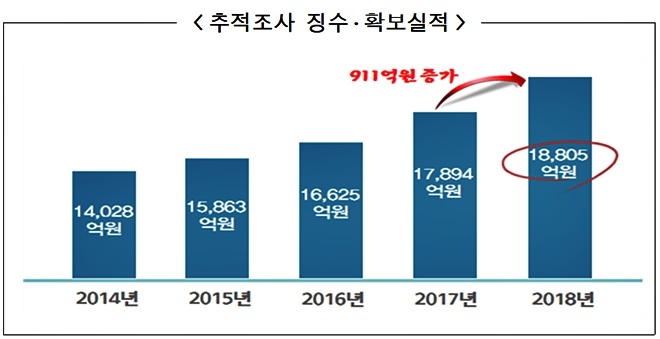 추적조사 징수·확보실적.(사진제공=국세청)