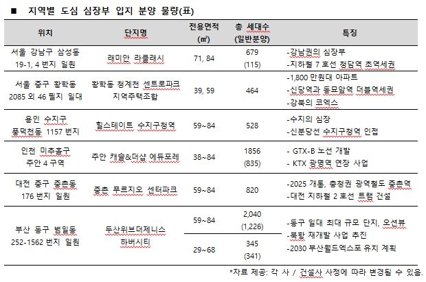 ‘지역 內 심장부’ 입지…곳곳서 신규 분양 ‘눈길’