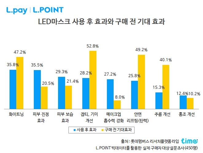 대세는 홈케어, 뷰티인싸템은 LED마스크