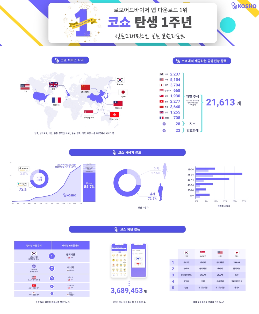 코쇼(KOSHO), 로보어드바이저 앱 리포트 발표
