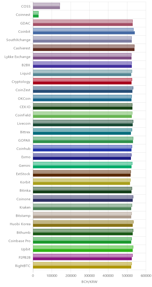 거래소별 비트코인 캐시 시황(위 1시간전, 아래 현재)