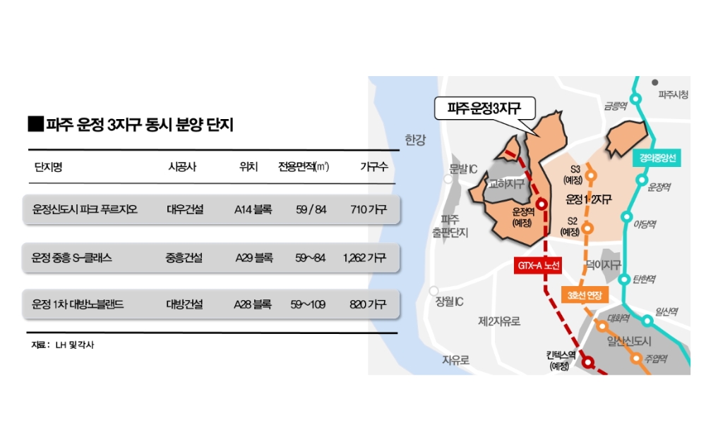 파주 운정3지구 동시 분양단지. (사진=대우건설)