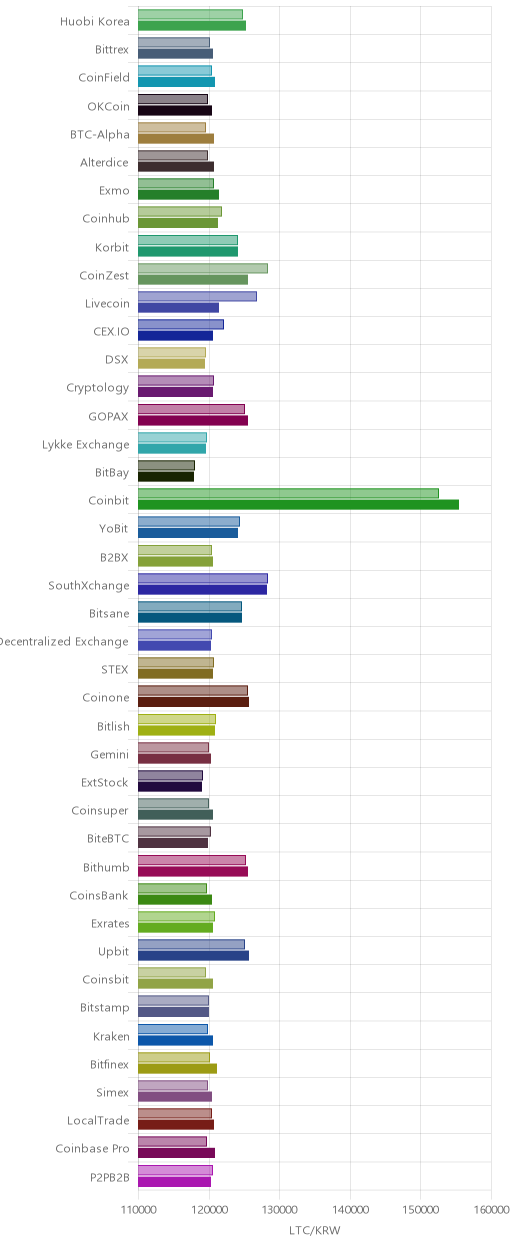 거래소별 라이트코인 시황(위 1시간전, 아래 현재)