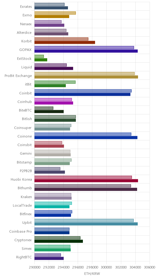 거래소별 이더리움 시황(위 1시간전, 아래 현재)