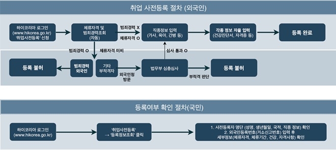 취업사전등록 절차(외국인). (사진=법무부)