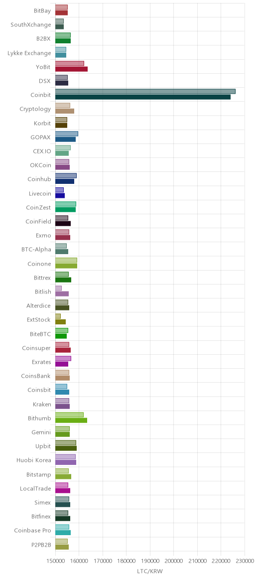 거래소별 라이트코인 시황(위 1시간전, 아래 현재)