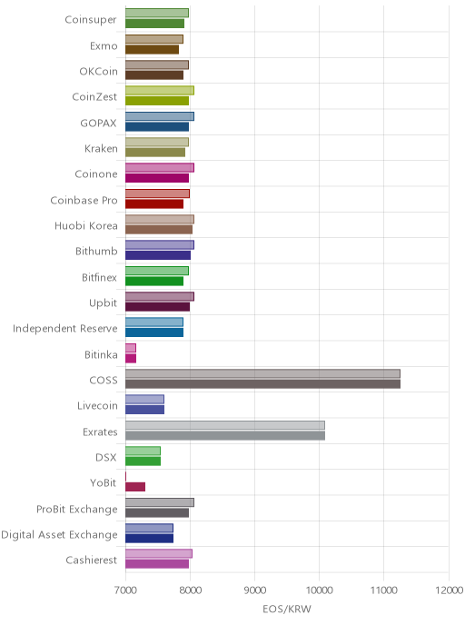 거래소별 이오스 시황(위 1시간전, 아래 현재)