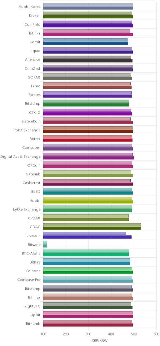 거래소별 리플 시황(위 1시간전, 아래 현재)