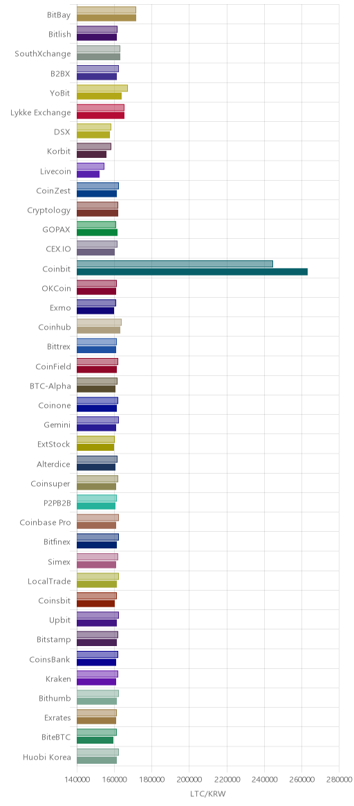 거래소별 라이트코인 시황(위 1시간전, 아래 현재)