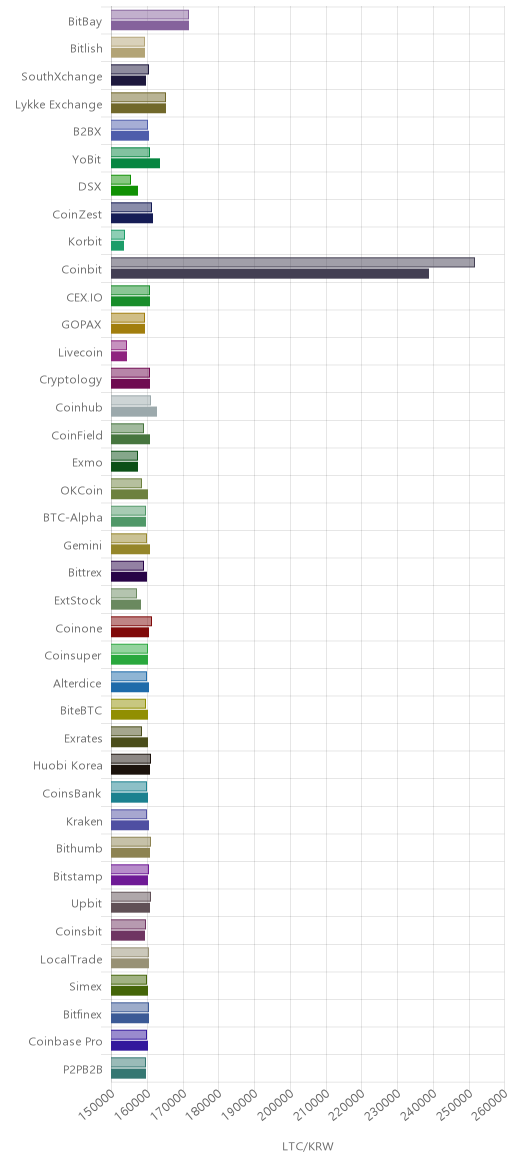 거래소별 라이트코인 시황(위 1시간전, 아래 현재)