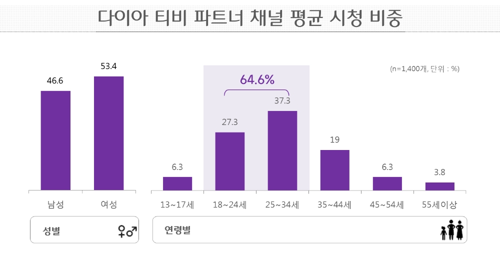 CJ ENM 다이아 티비 1,400개 파트너 채널 18~34세 64.6% 시청