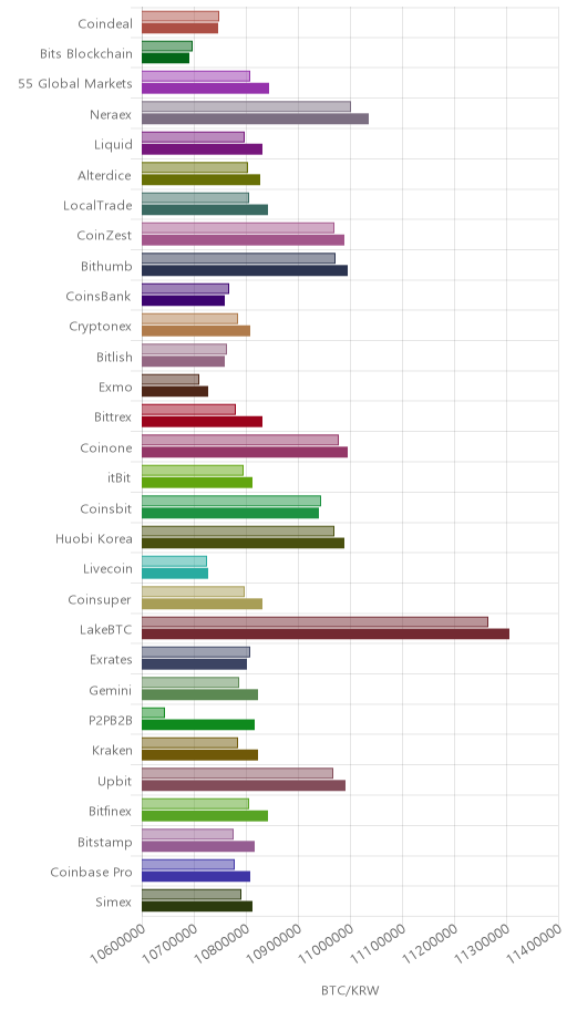 거래소별 비트코인 시황(위 1시간전, 아래 현재)