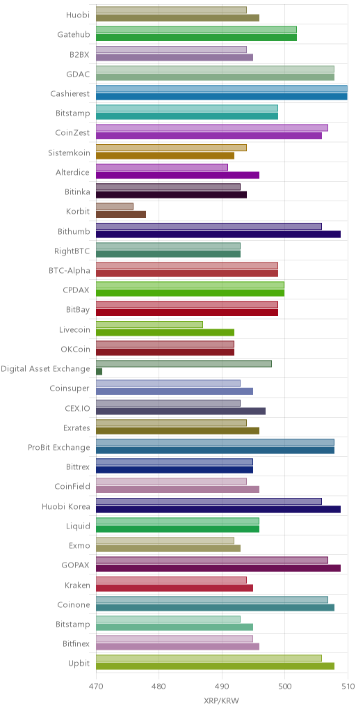 거래소별 리플 시황(위 1시간전, 아래 현재)