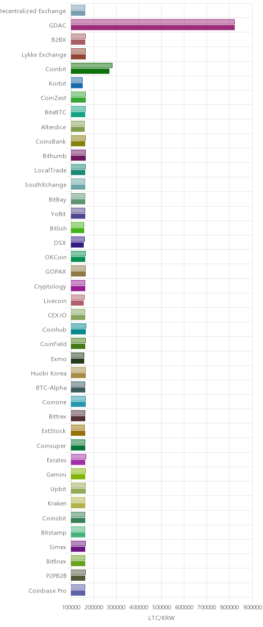거래소별 라이트코인 시황(위 1시간전, 아래 현재)