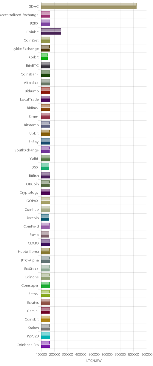 거래소별 라이트코인 시황(위 1시간전, 아래 현재)