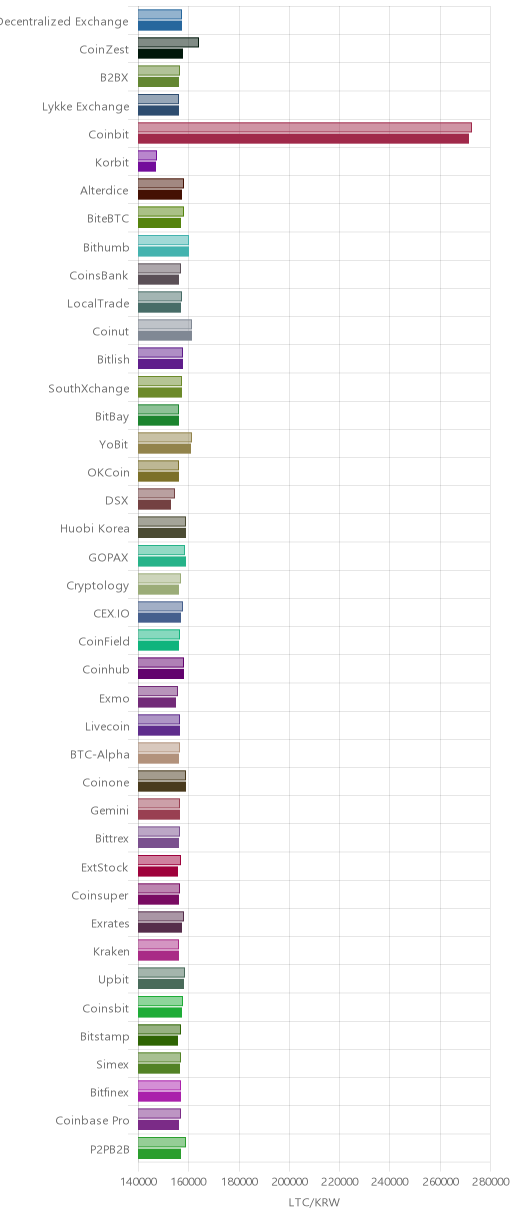 거래소별 라이트코인 시황(위 1시간전, 아래 현재)