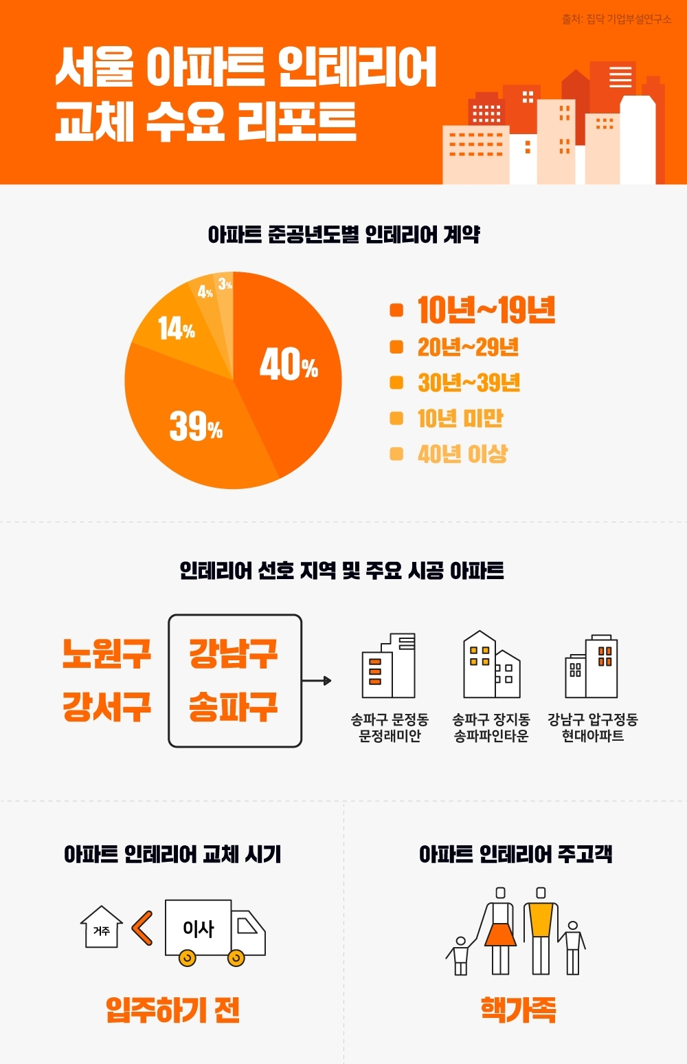 집닥, 서울 아파트 인테리어 수요 트렌드 리포트 업계 최초 공개