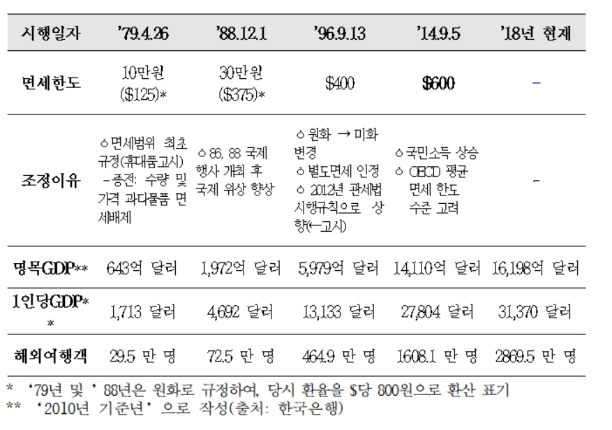 여행자 휴대품 면세한도, 800달러로 현실화 추진