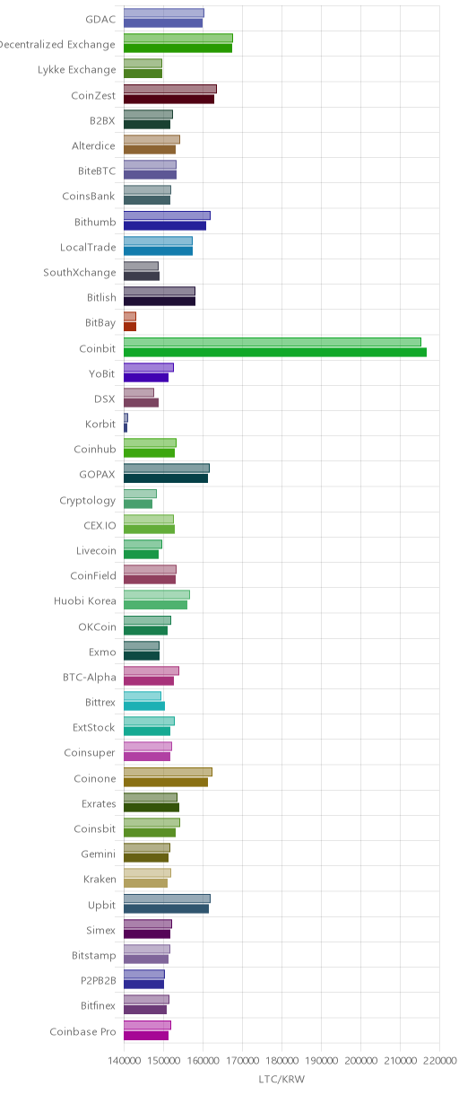 거래소별 라이트코인 시황(위 1시간전, 아래 현재)