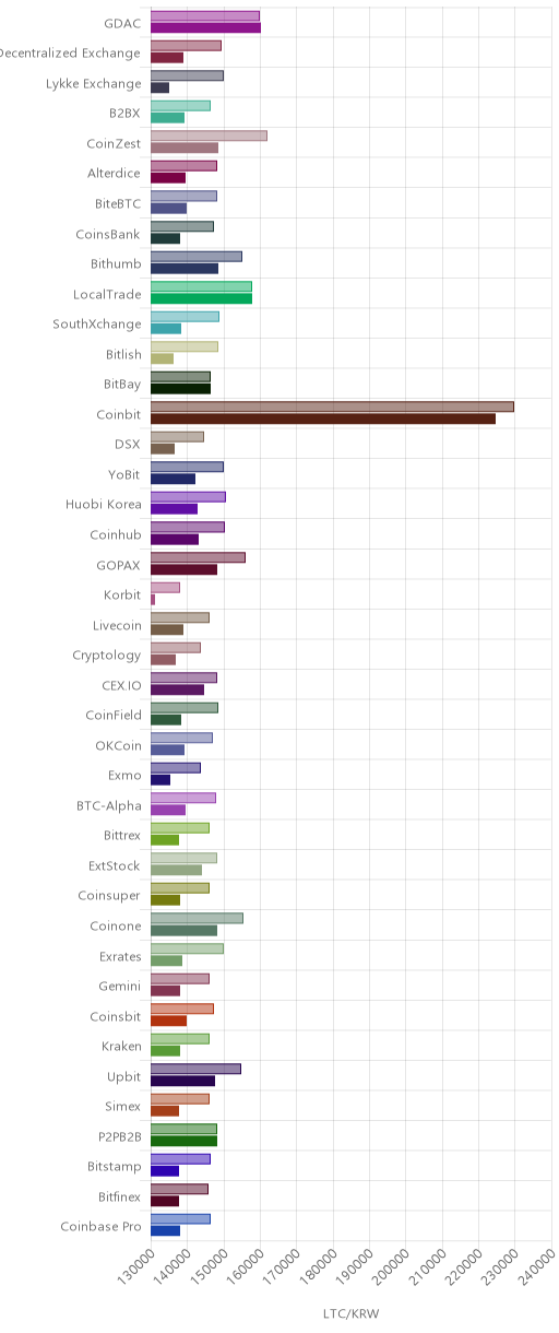 거래소별 라이트코인 시황(위 1시간전, 아래 현재)