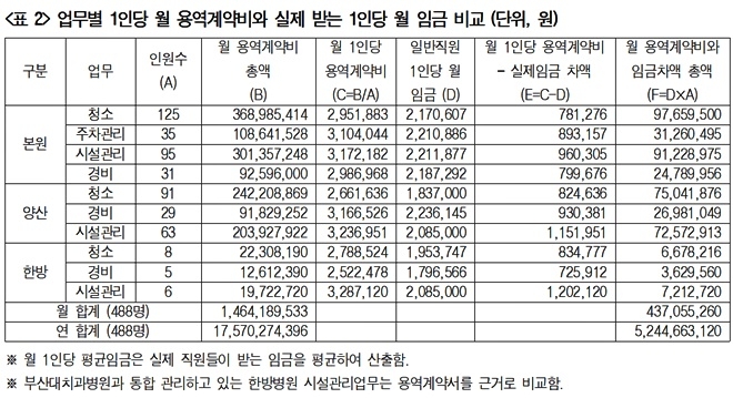 업무별 1인당 월 용역계약비와 실제받는 1인당 월 임금비교.(표제공=보건의료노조)