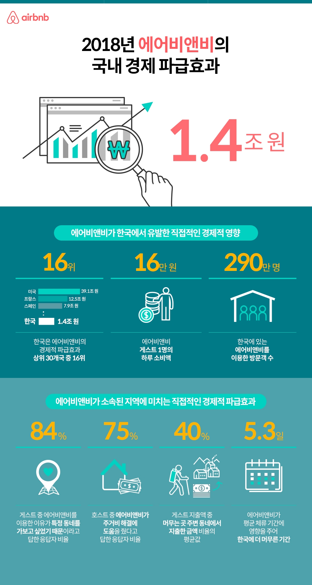 에어비앤비가 한국에 미친 경제적 파급효과, 작년 1년 간 1조4,000억 원