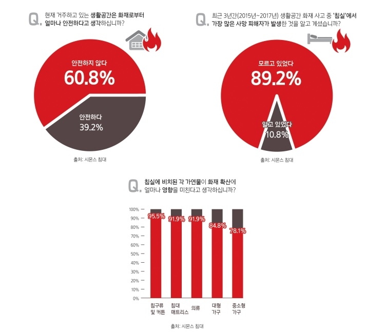 생활화재 사망사고 가장 많은 곳 ‘침실’…국민 90% “몰랐다”