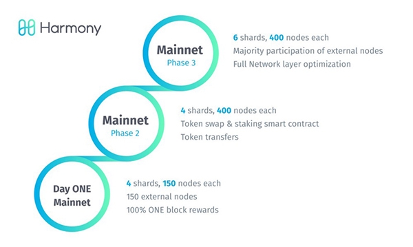 하모니 프로토콜, 메인넷 Day One 발표