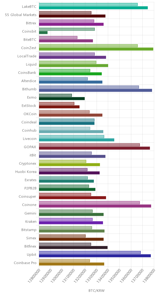 거래소별 비트코인 시황(위 1시간전, 아래 현재)