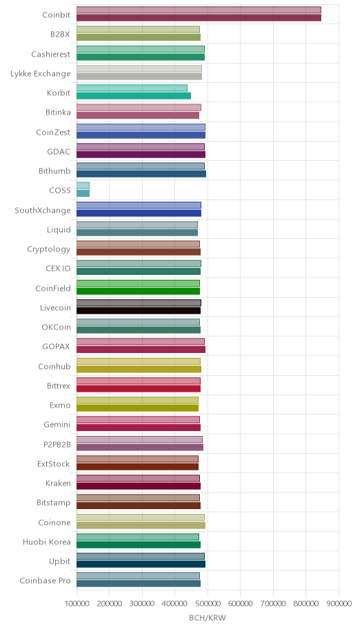거래소별 비트코인 캐시 시황(위 1시간전, 아래 현재)