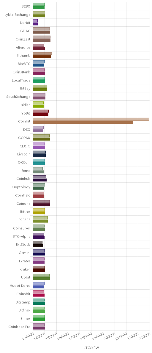 거래소별 라이트코인 시황(위 1시간전, 아래 현재)