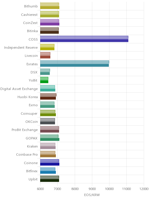 거래소별 이오스 시황(위 1시간전, 아래 현재)