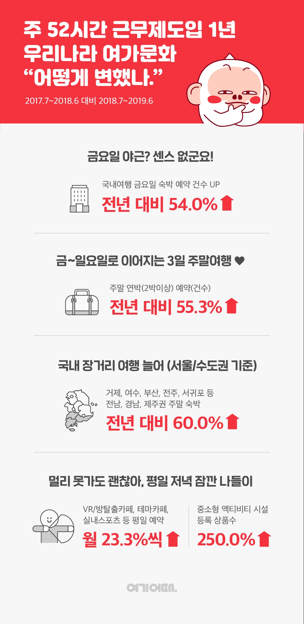 52시간 근무제 시행 후, '금요일' 숙박 예약 전년보다 54.0% 수직 상승