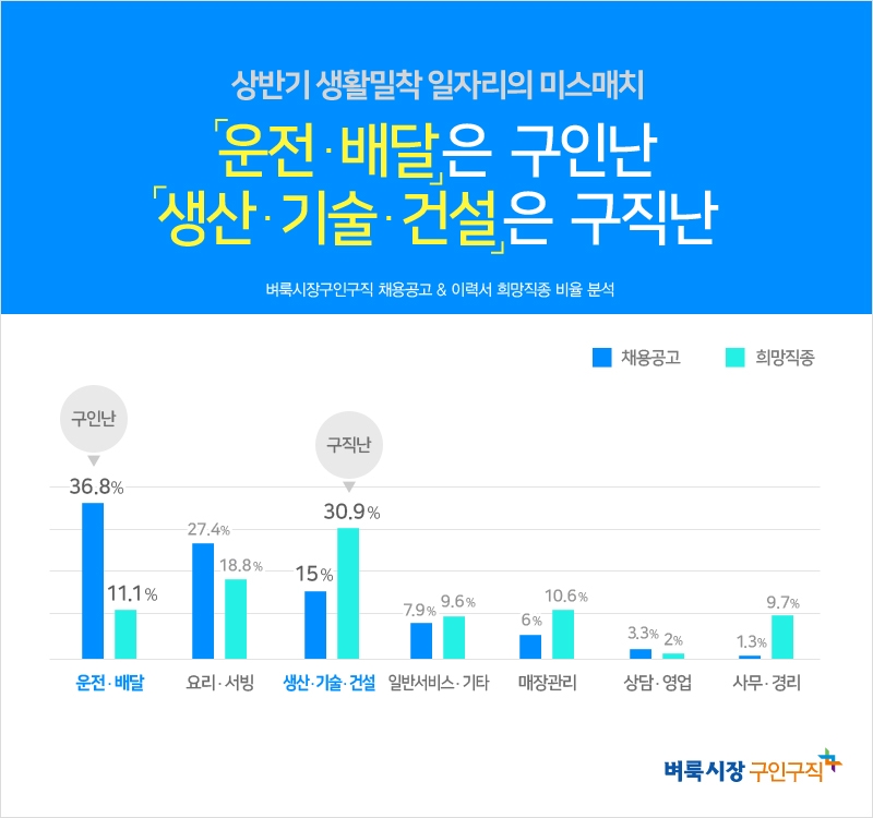 ‘운전·배달’은 구인난, ‘생산·기술·건설’은 구직난 심각