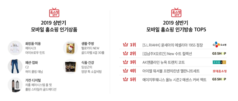 홈쇼핑모아, 올해 상반기 모바일 홈쇼핑 인기 상품 발표