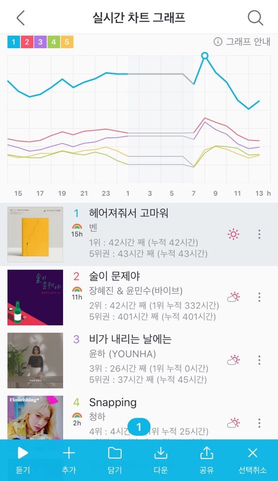 장마시즌, 여름 적시는 촉촉한 감성…‘헤어져줘서 고마워’ 지니주간차트 7월 둘째 주 1위