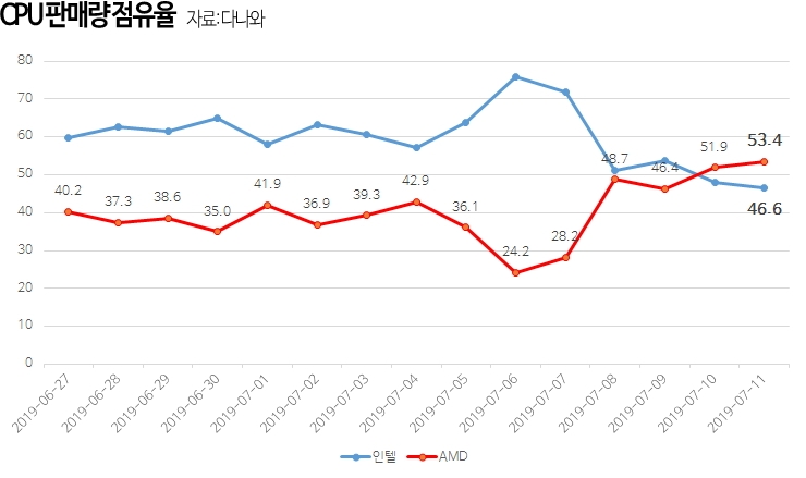 AMD, CPU 시장에서 판매량 점유율 50% 돌파...1위 프로세서 등극