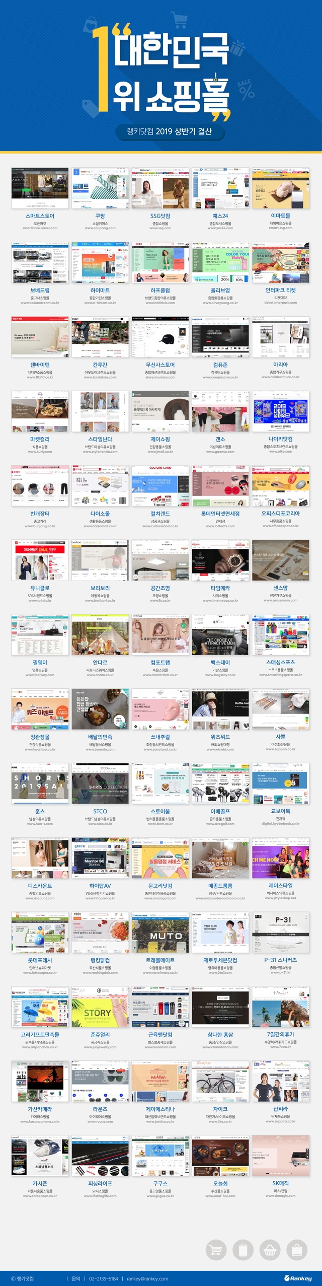 2019 상반기 1위 쇼핑몰은?…랭키닷컴, 2019년 1월 ~ 6월 이용량 기준 쇼핑몰 순위 발표