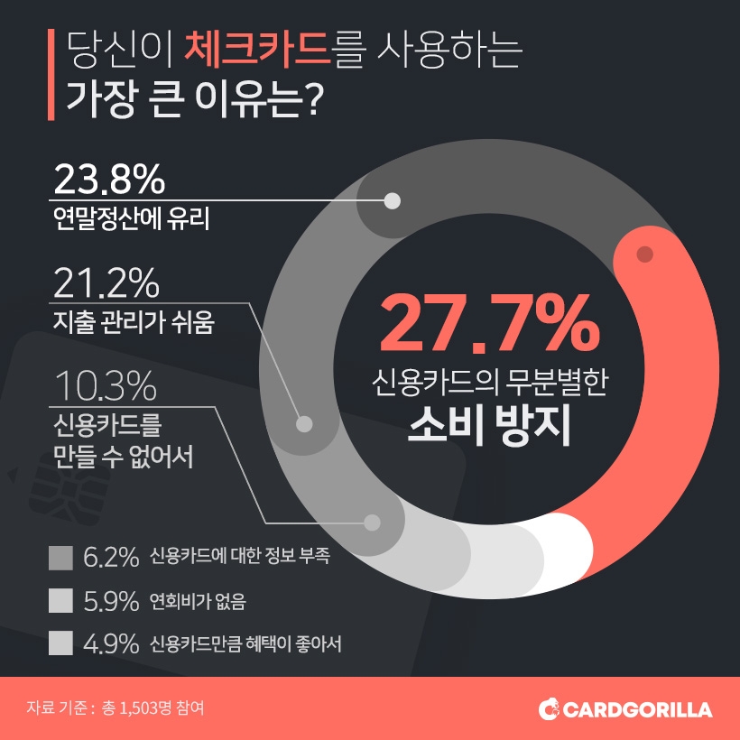 카드고릴라, 체크카드 사용 이유 1위는 ‘무분별한 소비 방지’